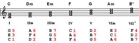 triads in the key of C