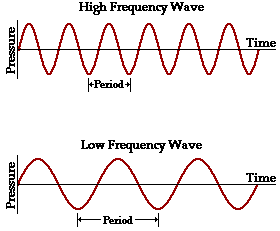 What is Timbre?, Science of Sound